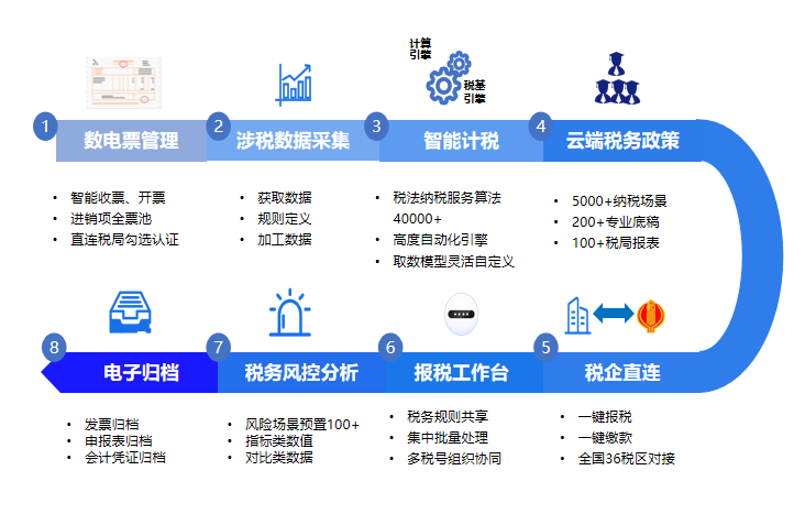 税务申报效率提升80%的方法：金税四期下企业如何实现一键申报？